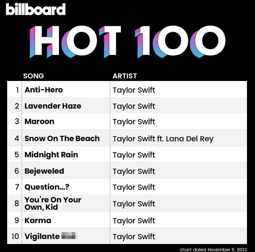 Taylor Swift makes history with Billboard clean sweep as Midnights tracks make up entire top 10